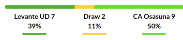 Levante vs Osasuna Prediction