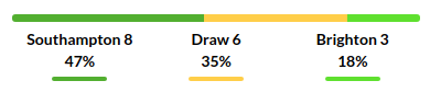 Southampton vs Brighton Prediction