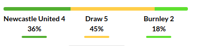 Newcastle vs Burnley Prediction