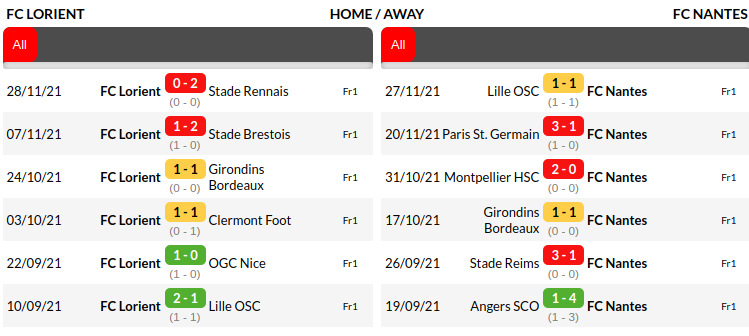 Lorient vs Nantes Prediction