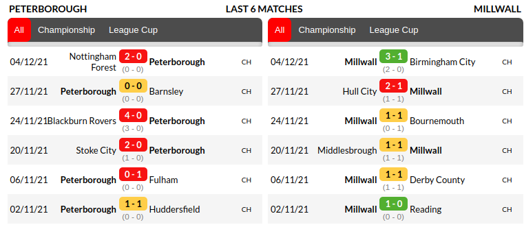 Peterborough vs Millwall