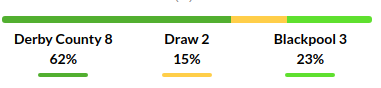 Derby vs Blackpool Prediction