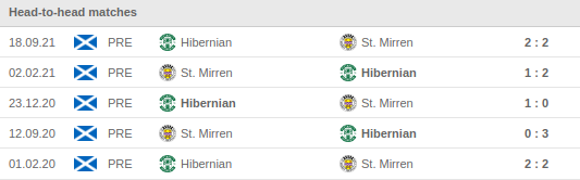Mirren vs Hibernian Prediction