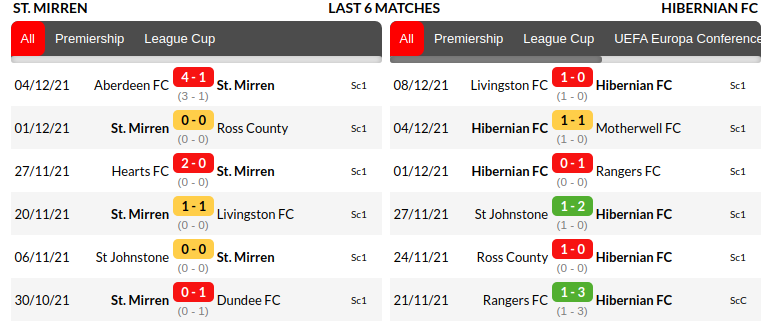 Mirren vs Hibernian
