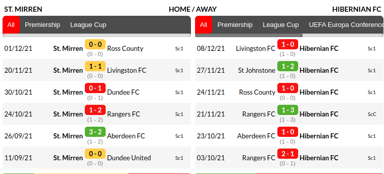 Mirren vs Hibernian Prediction