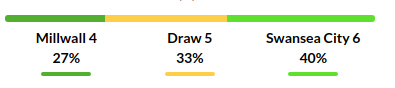 Millwall vs Swansea Prediction