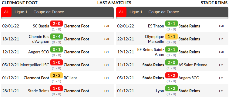 Clermont Foot vs Reims
