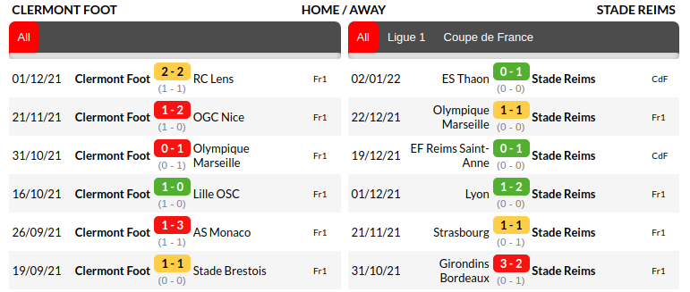 Clermont Foot vs Reims
