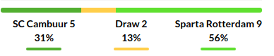 Cambuur vs Sparta Rotterdam