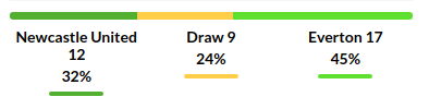 Newcastle vs Everton Predictions
