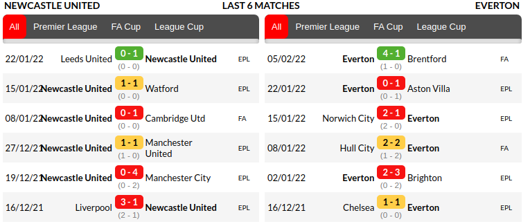 Newcastle vs Everton Predictions