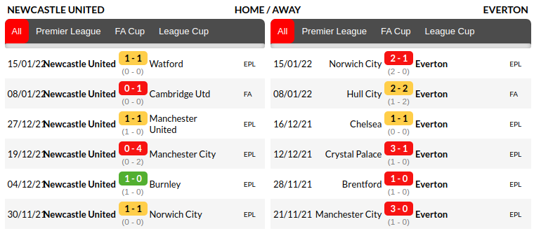 Newcastle vs Everton Predictions
