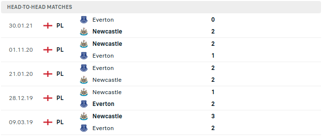 Newcastle vs Everton Predictions