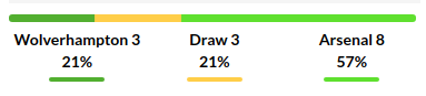 Wolverhampton vs Arsenal Predictions