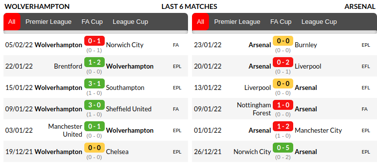 Wolverhampton vs Arsenal Predictions