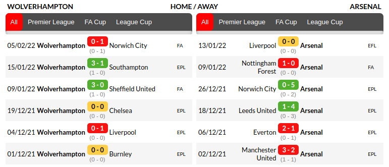 Wolverhampton vs Arsenal Predictions