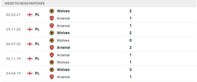Wolverhampton vs Arsenal Predictions