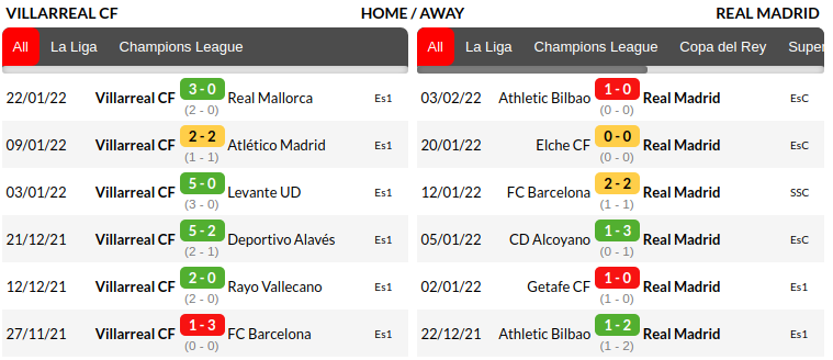 Villarreal vs Real Madrid 