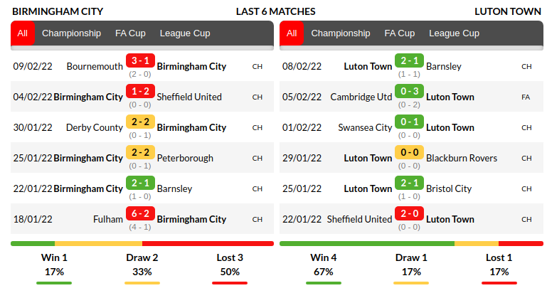 Birmingham vs Luton