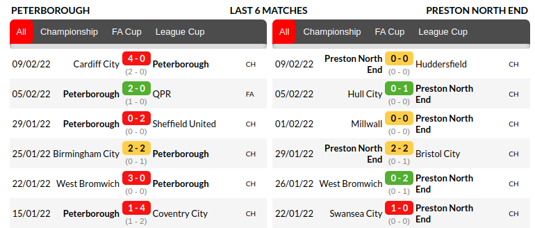 Peterborough vs Preston