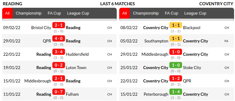Reading vs Coventry Prediction
