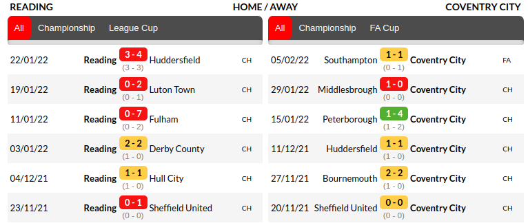 Reading vs Coventry Prediction