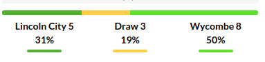 Lincoln vs Wycombe Prediction