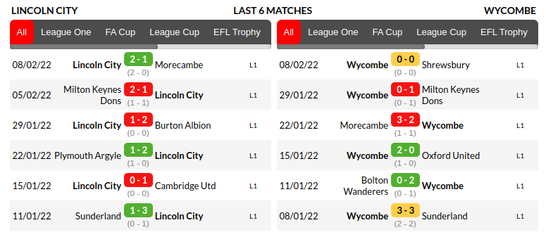Lincoln vs Wycombe Prediction