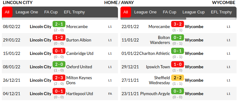 Lincoln vs Wycombe Prediction