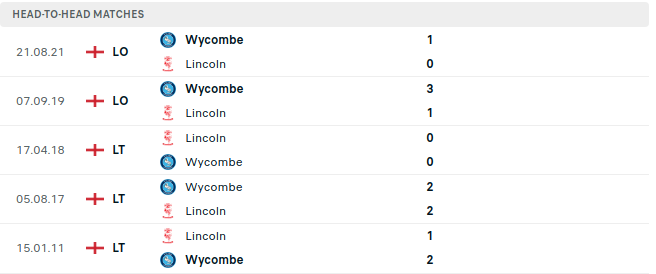 Lincoln vs Wycombe Prediction