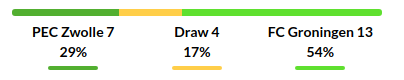 Zwolle vs Groningen Prediction