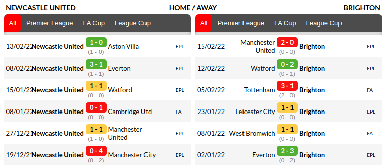 Newcastle vs Brighton Prediction