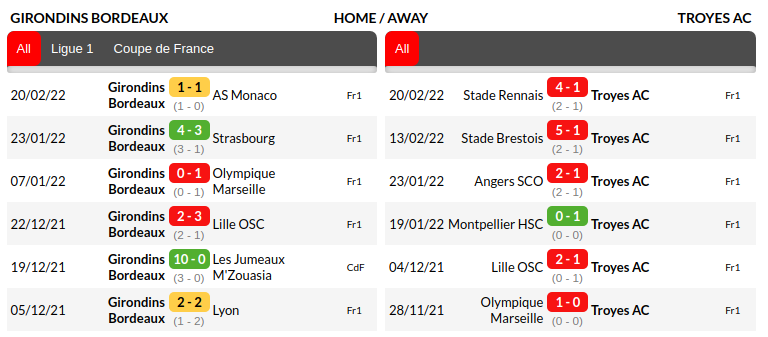 Bordeaux vs Troyes Prediction