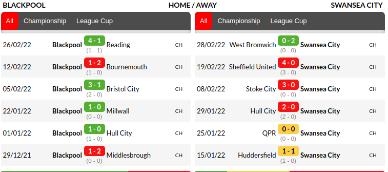 Blackpool vs Swansea Prediction