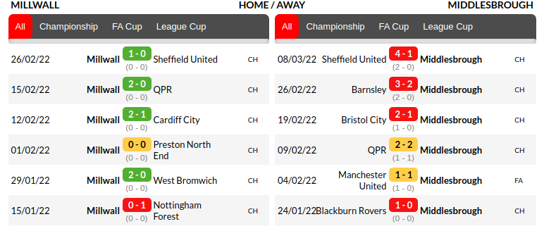 Millwall vs Middlesbrough Prediction