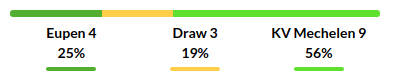 Eupen vs Mechelen Prediction