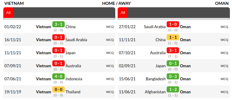 Vietnam vs Oman Predictions