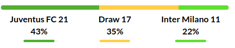 Juventus vs Inter Prediction