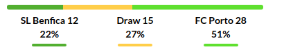 Benfica vs Porto Prediction