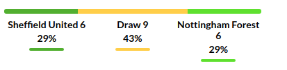 Sheffield vs Nottingham Prediction