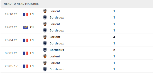Bordeaux vs Lorient Prediction