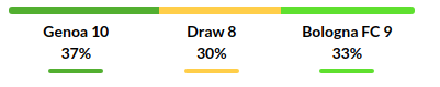 Genoa vs Bologna Prediction