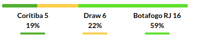 Coritiba vs Botafogo Prediction