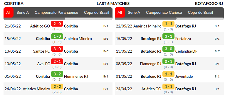 Coritiba vs Botafogo Prediction