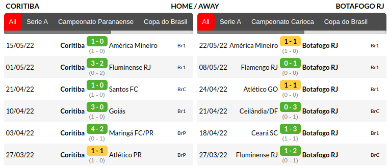 Coritiba vs Botafogo Prediction