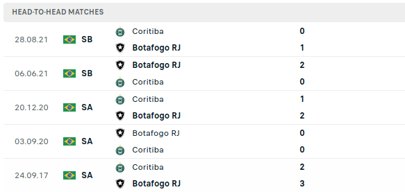 Coritiba vs Botafogo Prediction