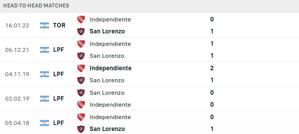 San Lorenzo vs Independiente Prediction