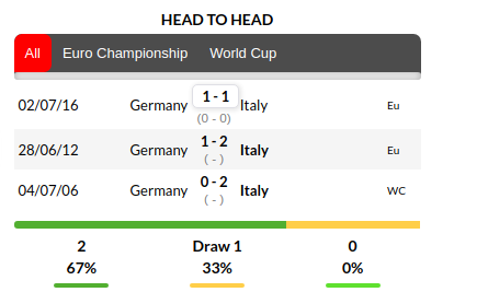 Italy vs Germany Prediction