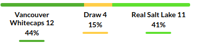 Vancouver vs Real Salt Lake Prediction