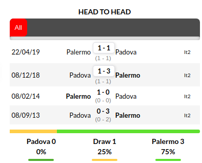 Padova vs Palermo Prediction